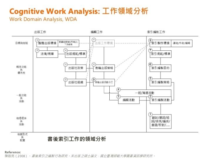Cognitive work analysis Cognitive workanalysis Fidel et al 2004