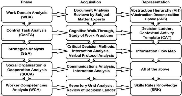 Cognitive work analysis Cognitive work analysis phases along with their associated