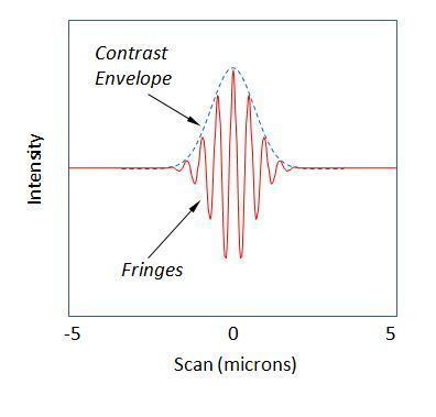 Coherence scanning interferometry