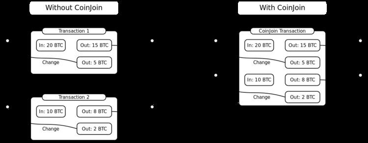 CoinJoin