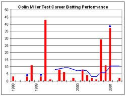 Colin Miller (cricketer) Colin Miller cricketer Wikipedia