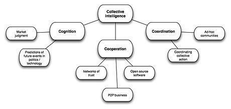 Collective intelligence Collective intelligence Wikipedia