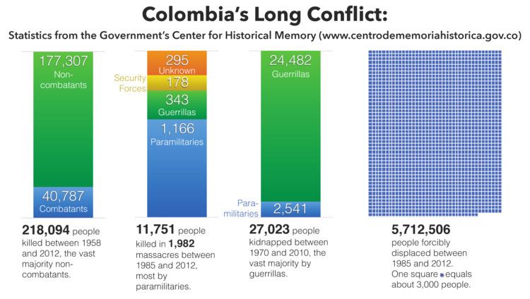 Colombian conflict Ending 50 Years of Conflict in Colombia A New Report from WOLA WOLA