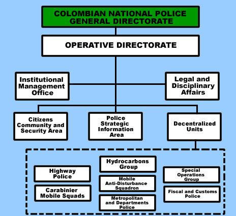 Colombian National Police Directorate for Citizens Security