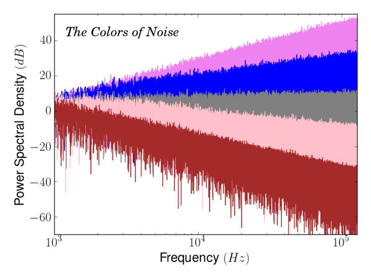 Colors of noise httpsuploadwikimediaorgwikipediacommons66