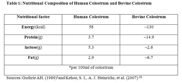 Colostrum Colostrum its Composition Benefits as a Nutraceutical A Review