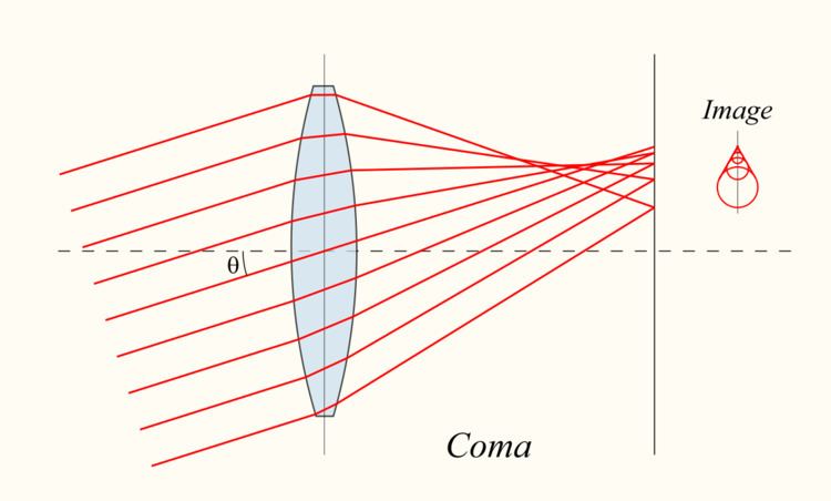 Coma (optics)
