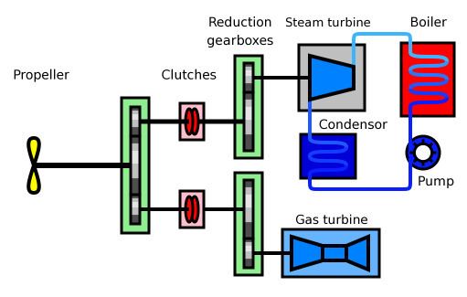 Combined steam and gas