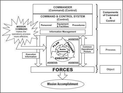Command and control FM 60 Chapter 1 Command and Control