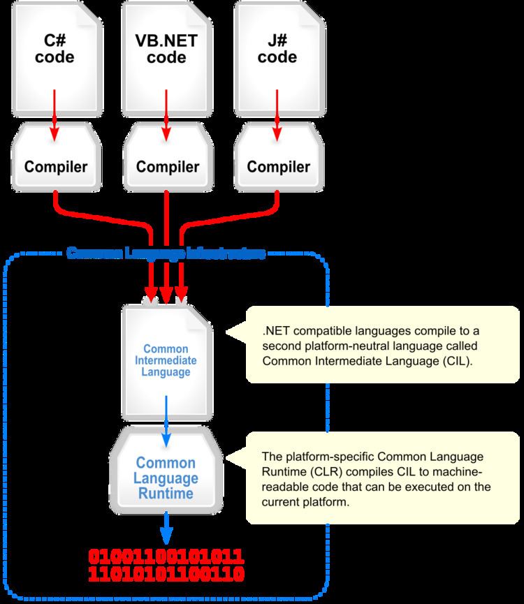 Common Language Infrastructure