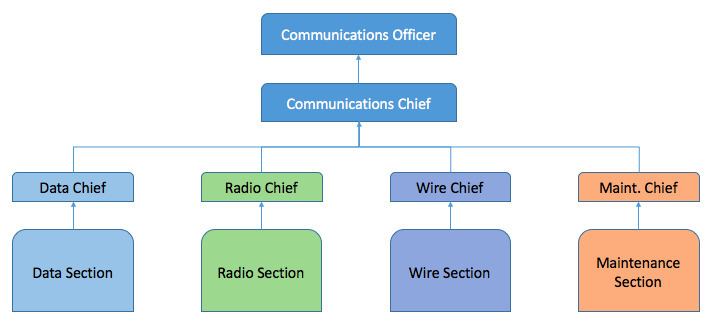 Communications Platoon
