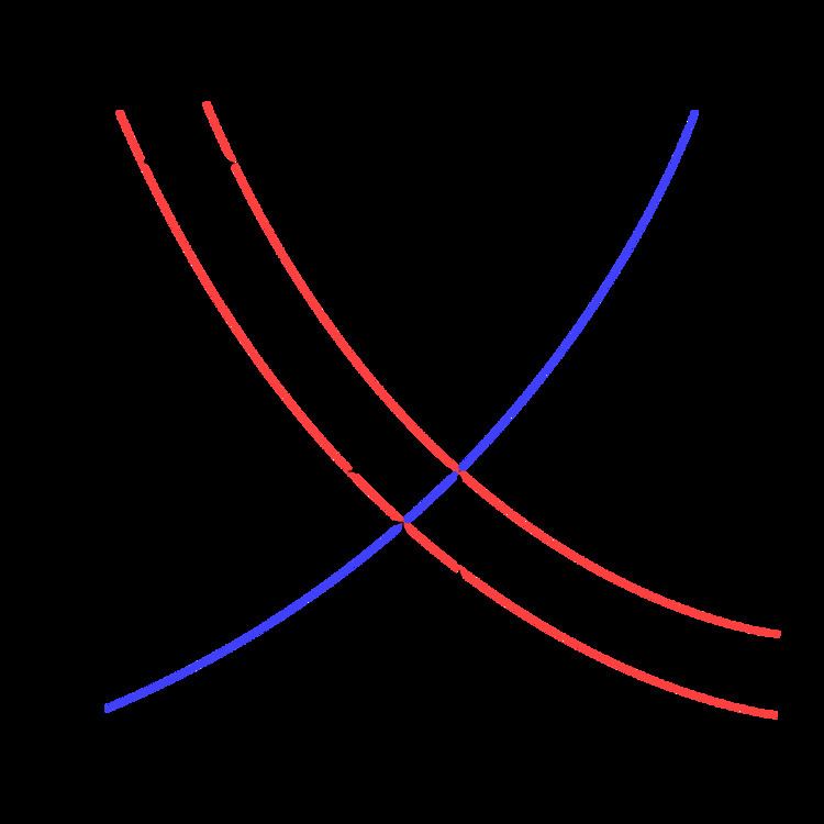 Comparative statics