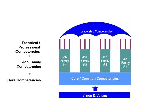 Competency architecture