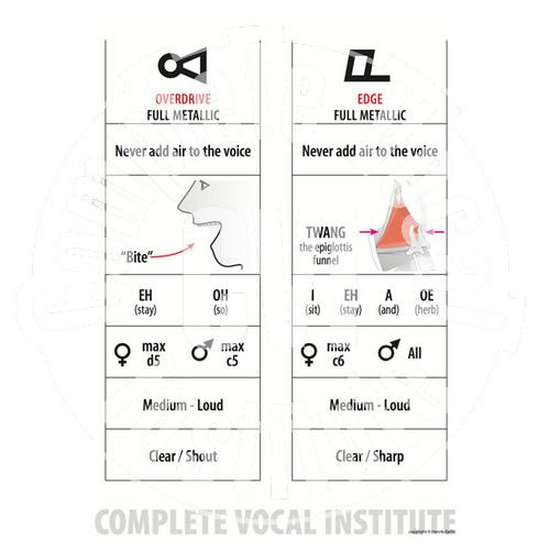 Complete Vocal Technique CVT charts Complete Vocal Institute