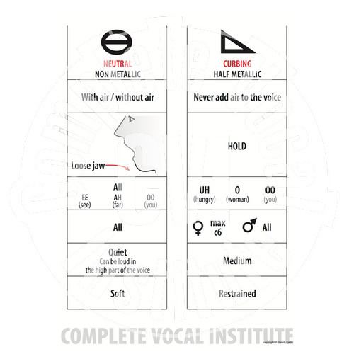 Complete Vocal Technique CVT charts Complete Vocal Institute