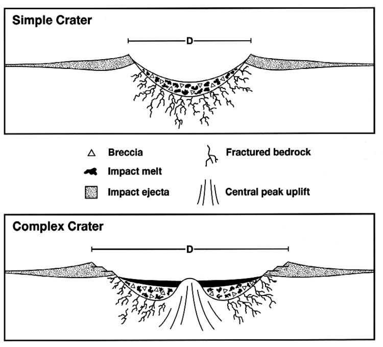 Complex crater