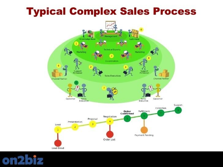 Complex sales httpsimageslidesharecdncomcomplexsales12253