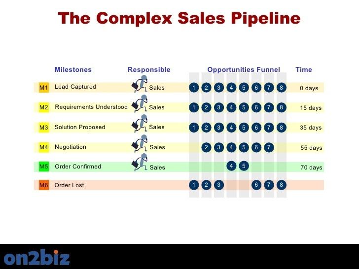 Complex sales The challenges of managing a complex sales process