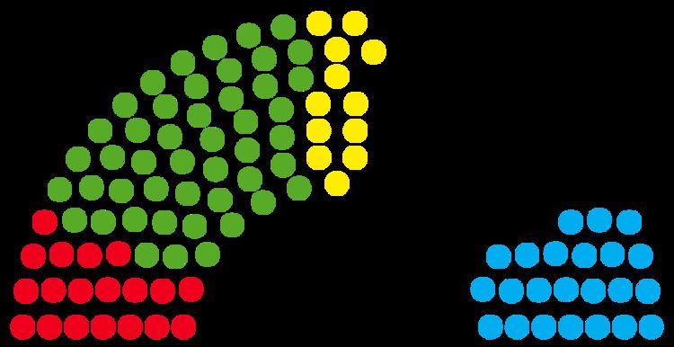 Composition of the German State Parliaments