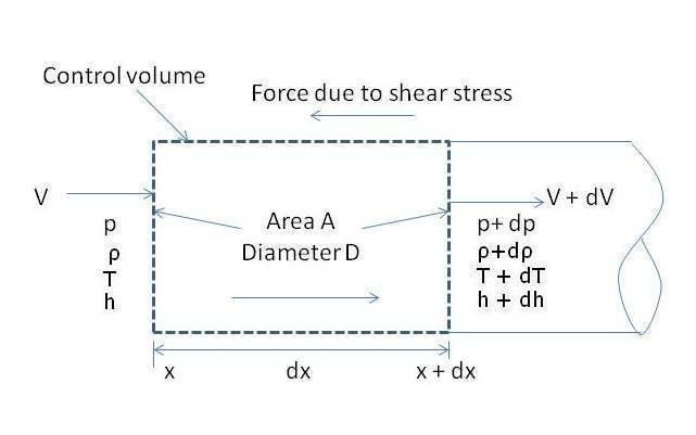 Compressible duct flow