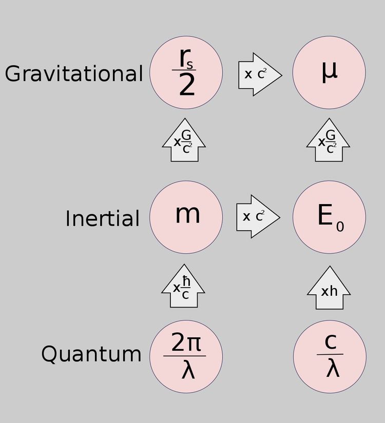 Compton wavelength