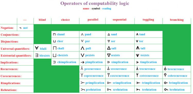 Computability logic httpsuploadwikimediaorgwikipediacommons77