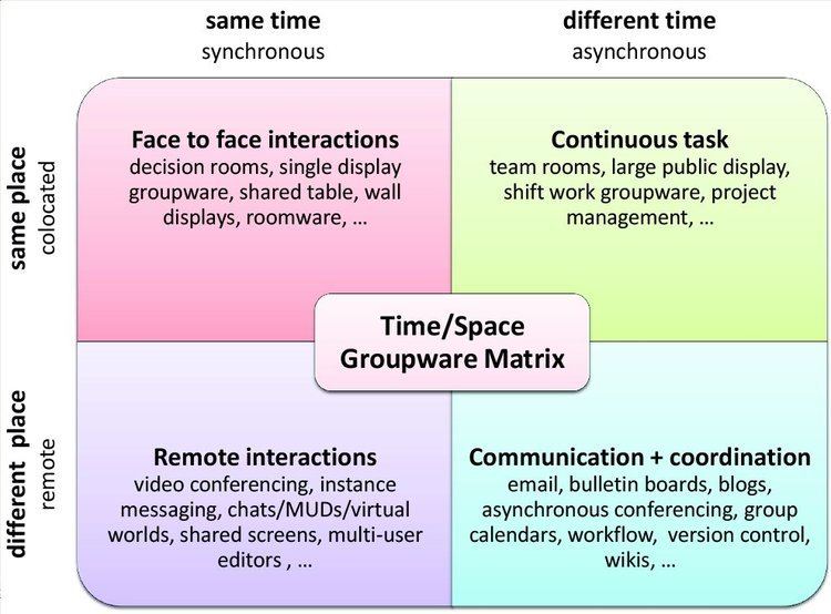 Computer-supported cooperative work