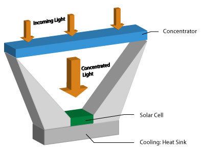 Concentrator photovoltaics Concentrating Photovoltaics Solar Power