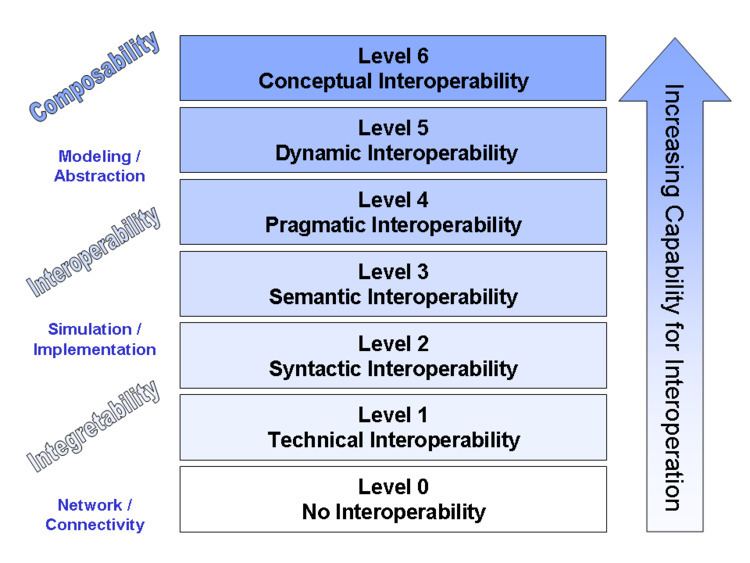 Conceptual interoperability