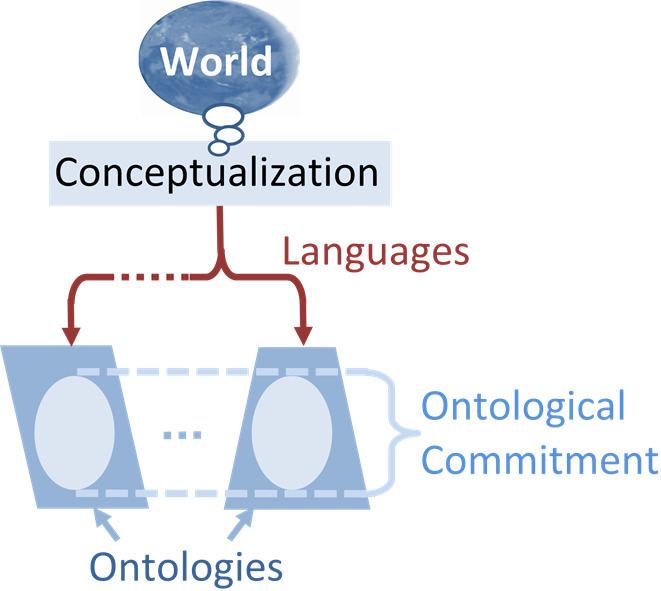 Conceptualization (information science)