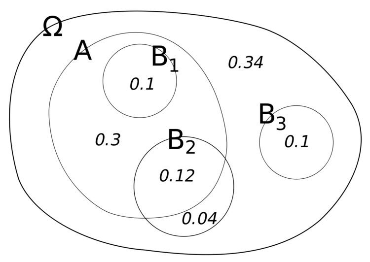 Conditional Probability Alchetron The Free Social Encyclopedia
