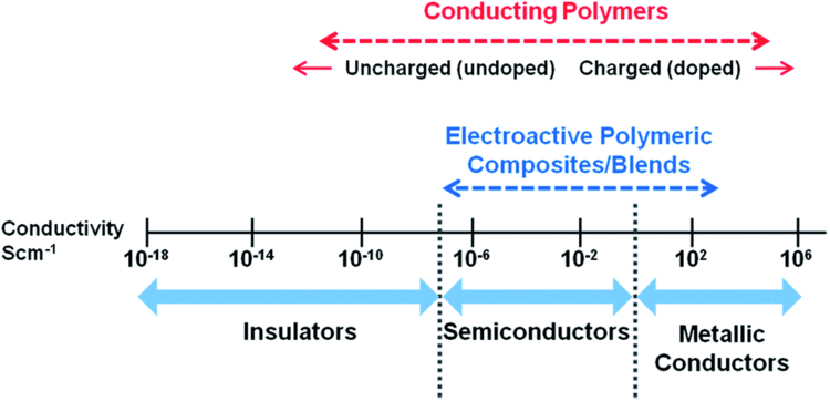 Conductive polymer Electrically conductive polymers and composites for biomedical