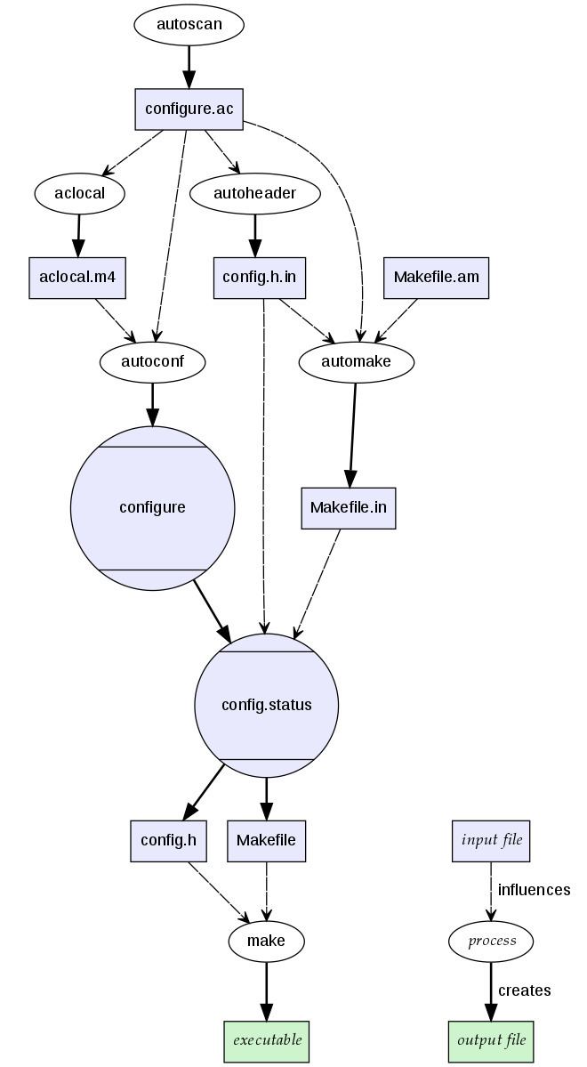 Configure script