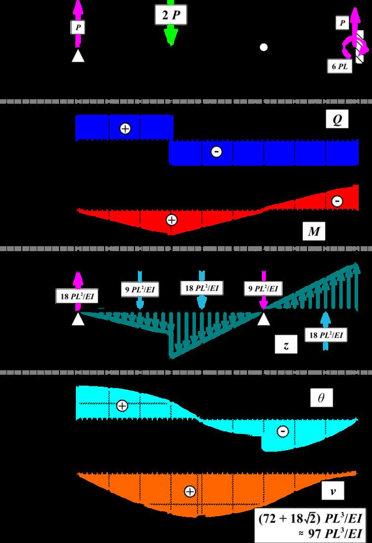 Conjugate beam method