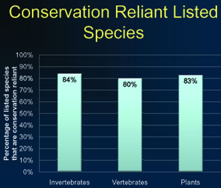 Conservation-reliant species
