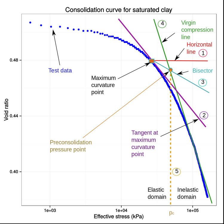 Consolidation (soil)