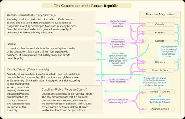Constitution of the Roman Republic studycomcimagesmultimages16800pxromanconsti