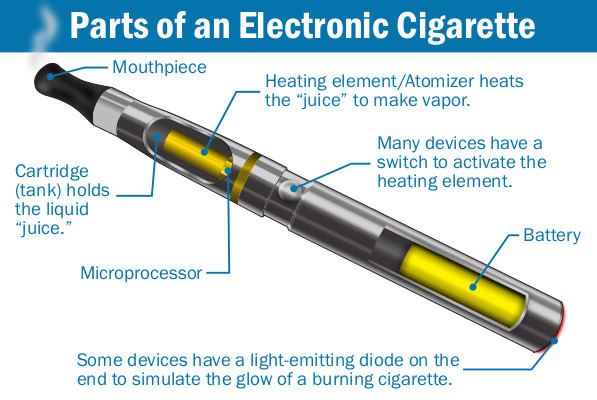 Construction of electronic cigarettes