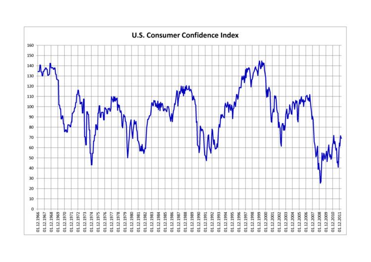 Consumer confidence index