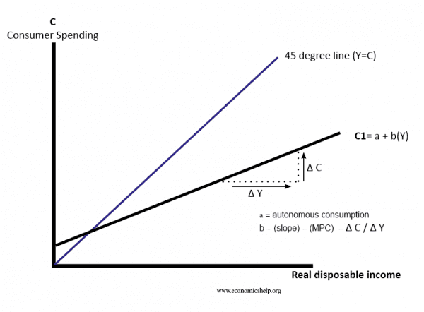 Consumption (economics) Consumption function definition Economics Help