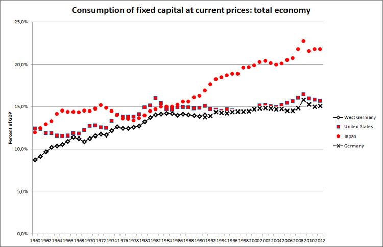 Consumption of fixed capital