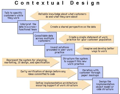 Contextual design - Alchetron, The Free Social Encyclopedia