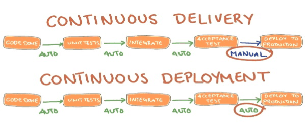 Continuous delivery Continuous Deployment Continuous Delivery and Application Release