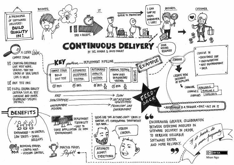 Continuous delivery Visualizations of Continuous Delivery Continuous Delivery