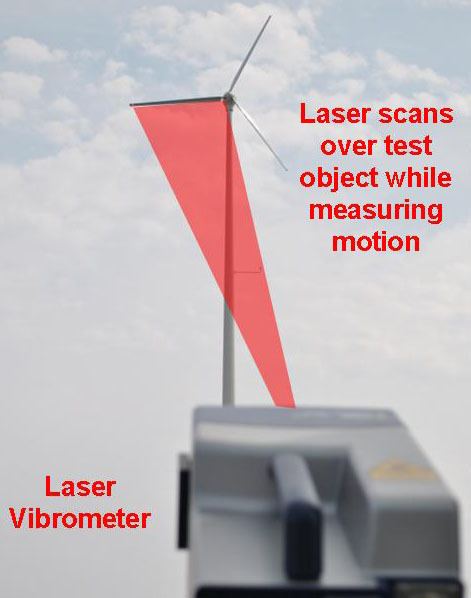 Continuous scan laser Doppler vibrometry
