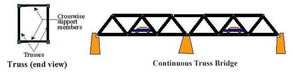 Continuous truss bridge Brawijaya Homepage