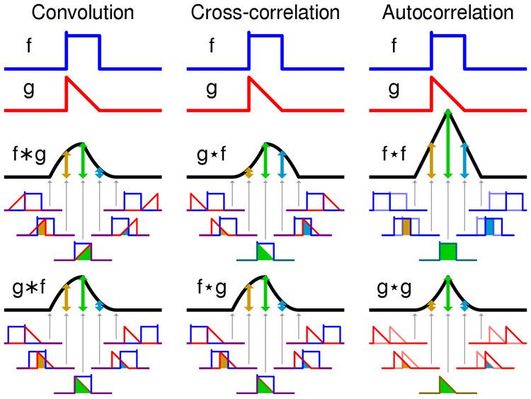 Convolution