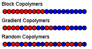 Copolymer Gradient Copolymers Torkelson Research Group