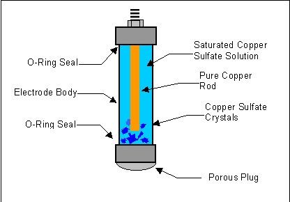 Copper–copper(II) sulfate electrode