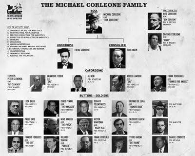 Corleone family 1000 ideas about Corleone Family on Pinterest The godfather part